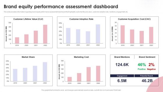 Brand Equity Performance Assessment Dashboard Ppt Powerpoint Presentation Gallery Icons