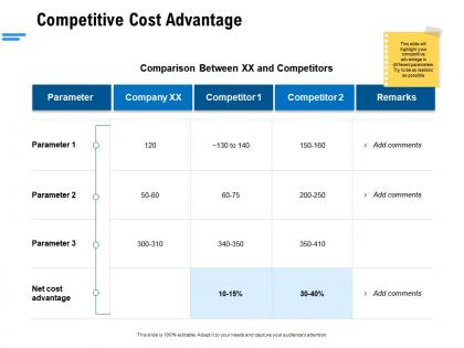 Competitive cost advantage ppt powerpoint presentation icon infographic template