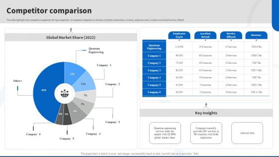 Competitor Comparison Engineering Work Company Profile Ppt Professional Icon