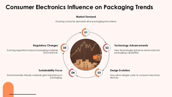 Consumer Electronics Influence On Packaging Trends Semiconductor Packaging Market PPT Slides ST AI SS