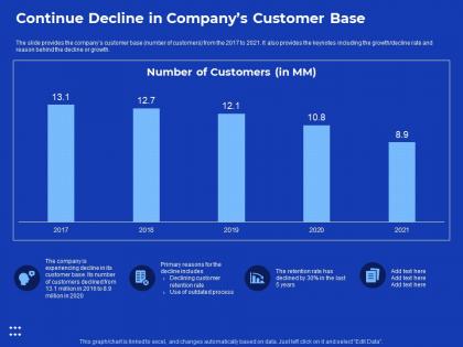 Continue decline in companys process improvement in banking sector ppt icon layout
