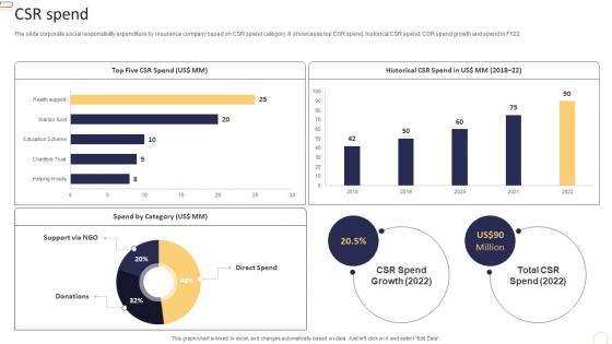 CSR Spend Ppt Slides Icons Property And Casualty Insurance Company Profile