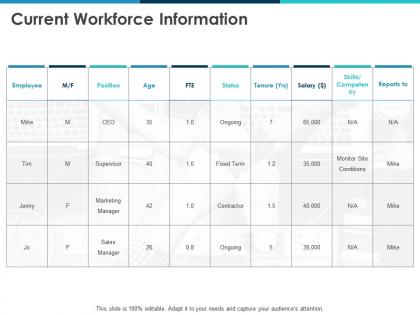 Current workforce information employee ppt powerpoint presentation icon sample