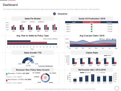 Dashboard declining insurance rate rural areas ppt layouts icons