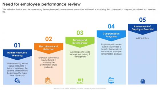 Employee Performance Review Process Need For Employee Performance Review Ppt Icon Layout