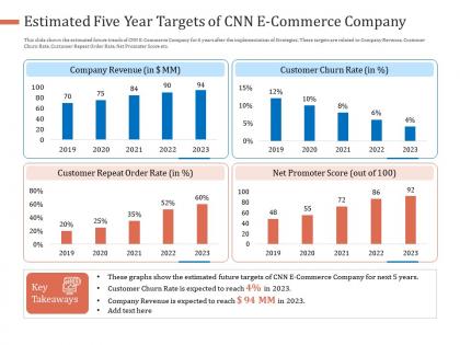 Estimated five year targets of cnn ecommerce company targets ppt icon mockup