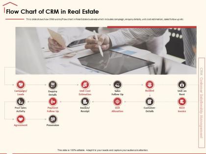Flow chart of crm in real estate post sales ppt powerpoint presentation icon design inspiration