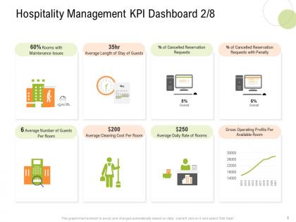 Hospitality management kpi dashboard requests s12 strategy for hospitality management ppt icon tips