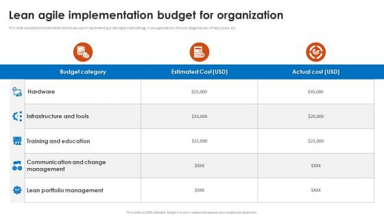 Lean Agile Implementation Budget For Organization Ppt Outline Icons