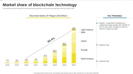 Market Share Of Blockchain Technology Peer To Peer Ledger Ppt Powerpoint Presentation Gallery Icon