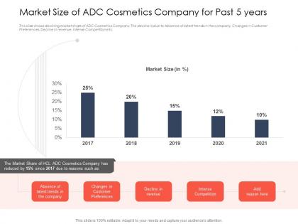 Market size of adc cosmetics company use latest trends boost profitability ppt icon