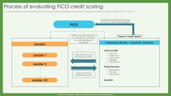 Process Of Evaluating Fico Credit Scoring Credit Scoring And Reporting Complete Guide Fin SS