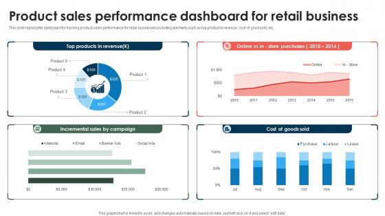 Product Sales Performance Dashboard For Retail Business