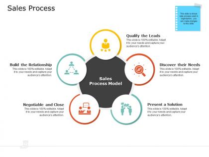 Product usp sales process ppt powerpoint presentation icon format