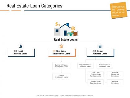 Real estate loan categories real estate industry in us ppt powerpoint presentation layouts icons