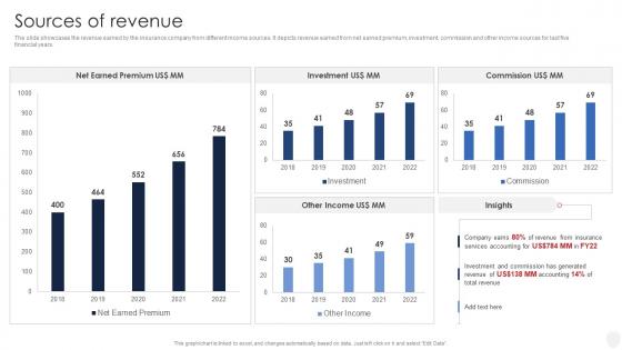 Sources Of Revenue Insurance Company Profile Ppt Powerpoint Presentation Icon Files