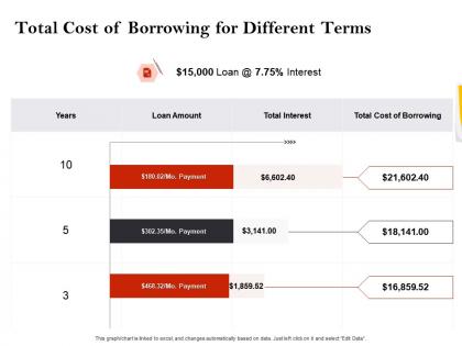 Strategic investment in real estate total cost of borrowing for different terms ppt icons