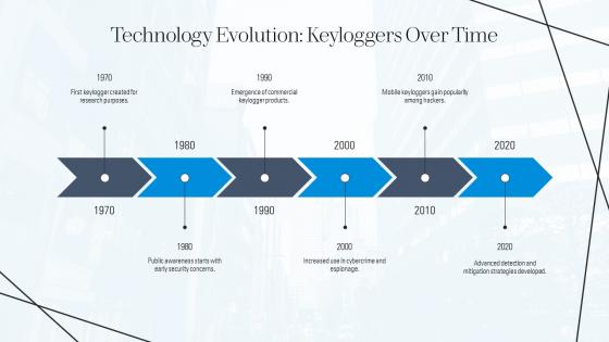Technology Evolution Keyloggers Over Time PPT Presentation ST AI SS