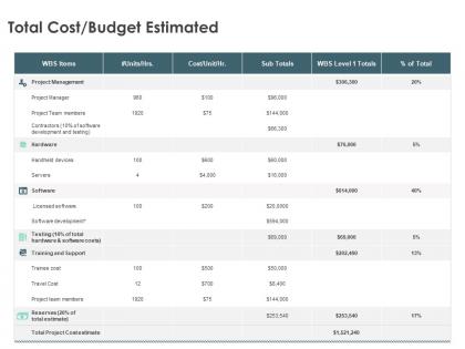 Total cost budget estimated management ppt powerpoint presentation icon