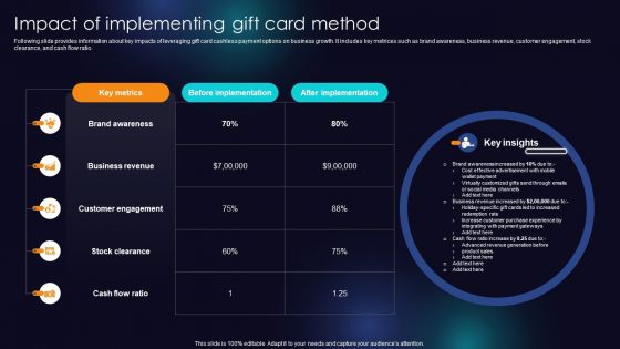 Impact Of Implementing Gift Card Method Enhancing Transaction Security With E Payment