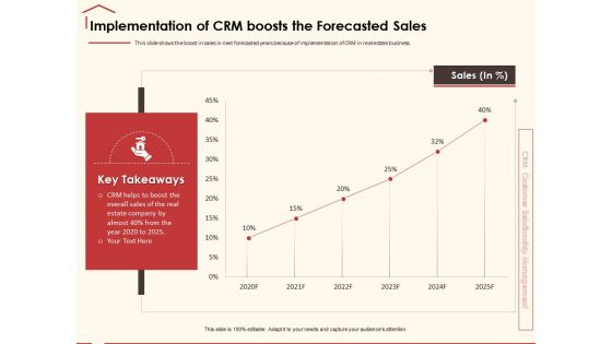 Implementation of crm boosts the forecasted sales almost ppt powerpoint presentation file icon