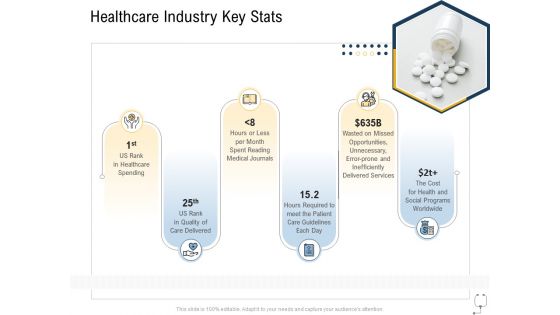 Medical management healthcare industry key stats ppt powerpoint inspiration icon