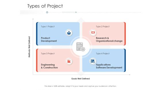 Types of project project strategy process scope and schedule ppt styles icon